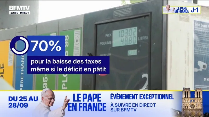 Malgré le refus du gouvernement, 7 Français sur 10 réclament une baisse des taxes