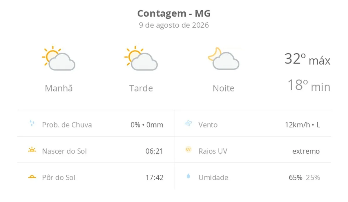 Previsão do tempo hoje para Contagem (MG): sol com algumas nuvens; não chove
