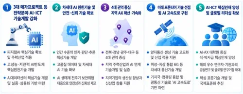 ICT R&D '2조원 시대'…피지컬AI·AI반도체 집중 투자