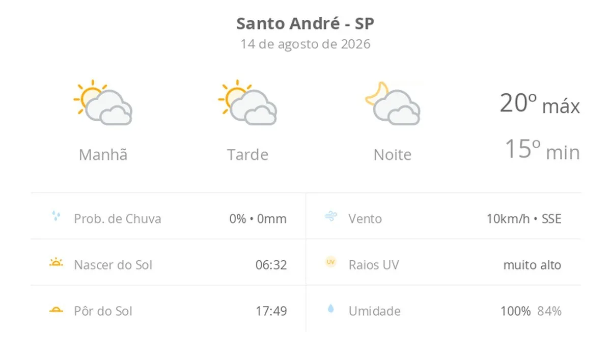 Previsão do tempo hoje para Santo André (SP): sol com muitas nuvens durante o dia e períodos de céu nublado; noite com muitas nuvens