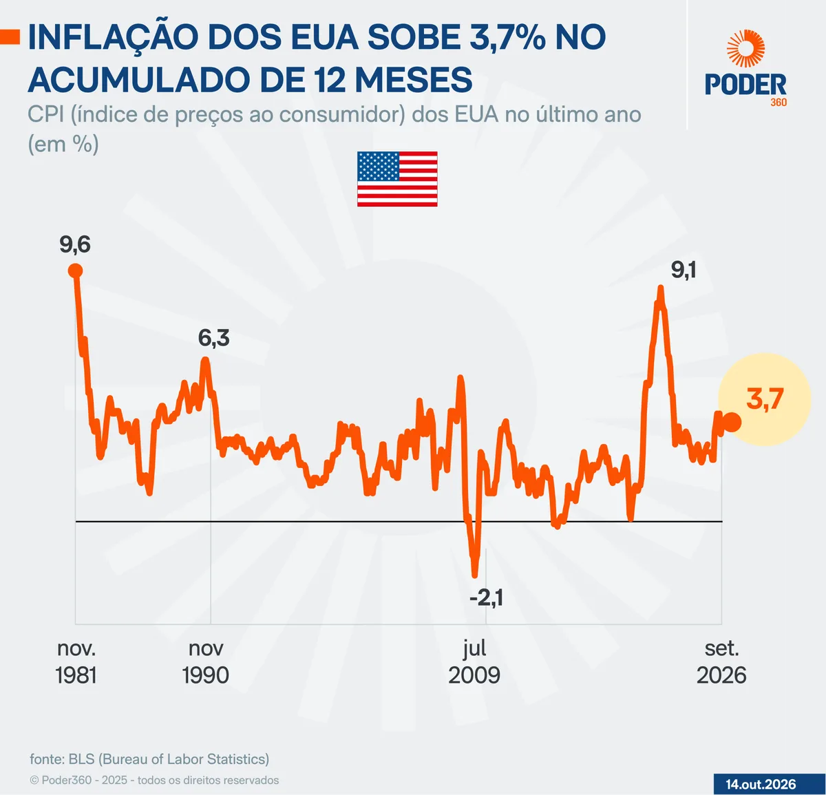 Inflação nos EUA sobe 0,6% em setembro com alta da gasolina