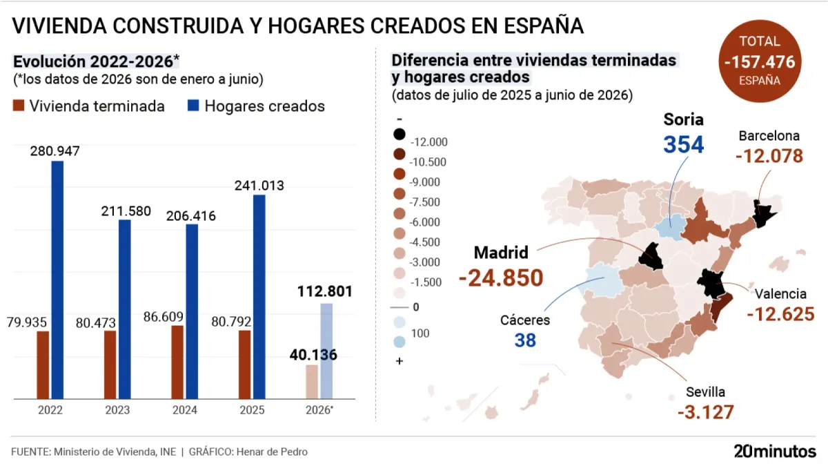España crea 157.500 viviendas menos que hogares en el último año con escasez general en todas las provincias salvo en dos