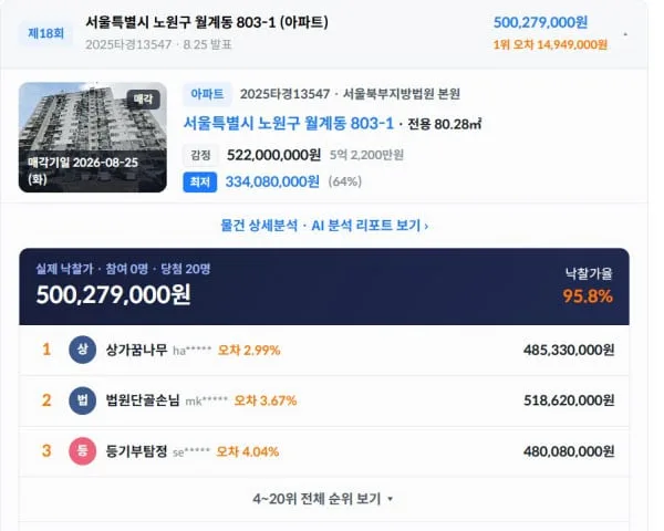 '서울 노원구 월계극동' 모의 경매 결과 발표, "오차 단 1494만원"