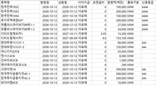 이번주 크레딧 2.3조 발행…LG유플러스·GS 등 수요예측