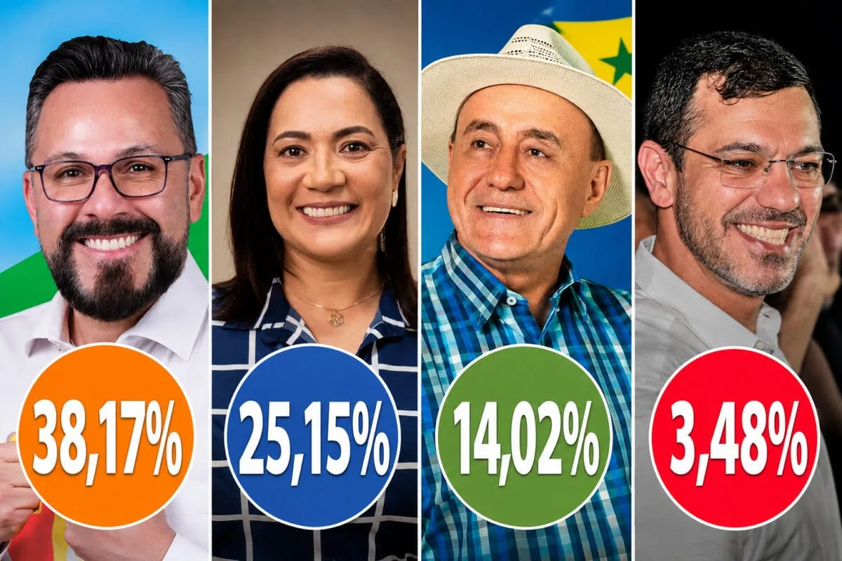Delta/TV Gazeta: Alan Rick tem 38,17%, Mailza 25,15%, Bocalom 14,02% e Thor 3,48%