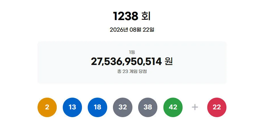 “같은 사람이라면 약 48억?”…로또 1238회 경기 광주 수동 4장 당첨 나와