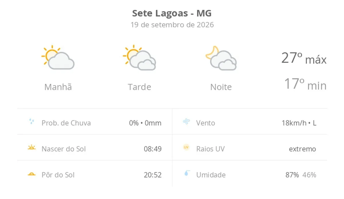 Previsão do tempo hoje para Sete Lagoas (MG): sol e muitas nuvens à tarde; à noite o céu ainda fica com muita nebulosidade, mas não chove