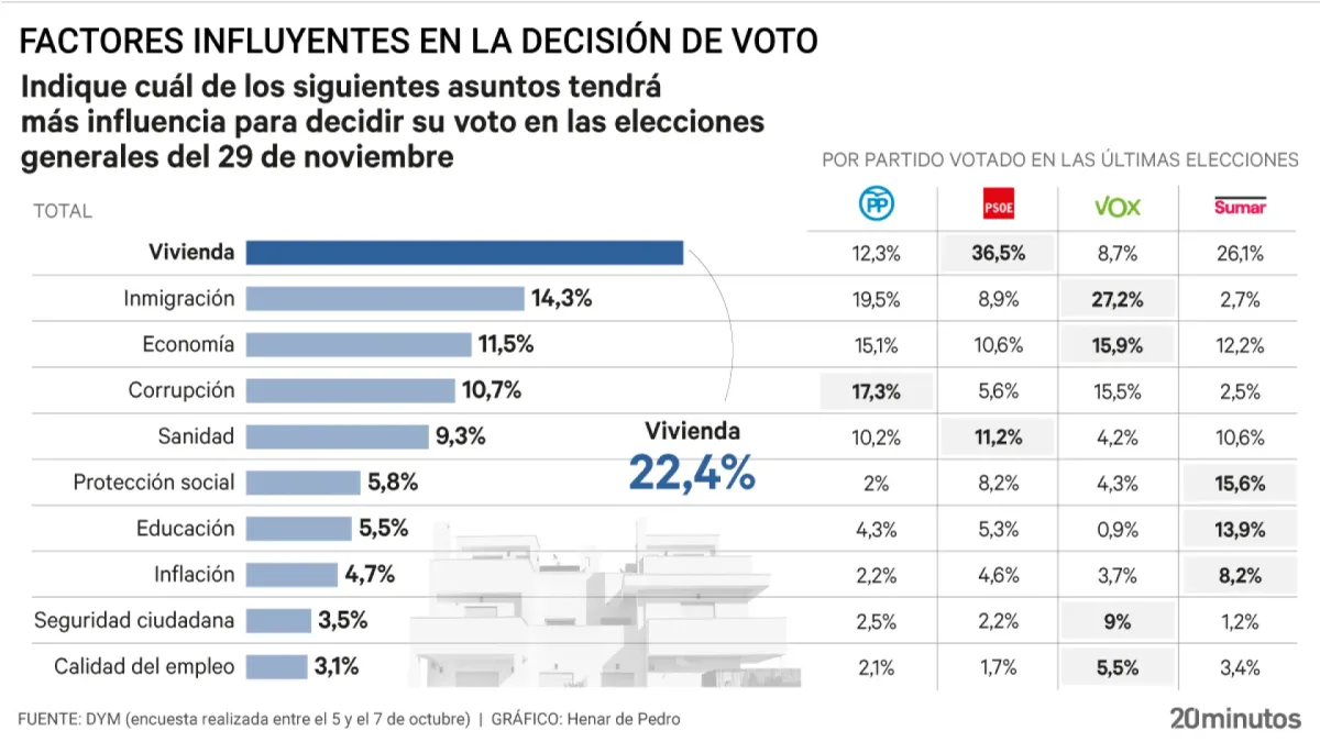 Más del 60% de los españoles dicen que su voto se verá influenciado por la vivienda, la inmigración, la economía y la corrupción