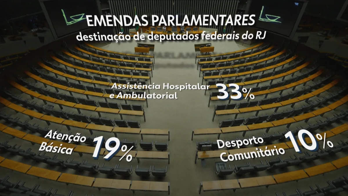 Emendas parlamentares: entenda o que são, quanto deputados e senadores podem indicar e como funcionam no RJ