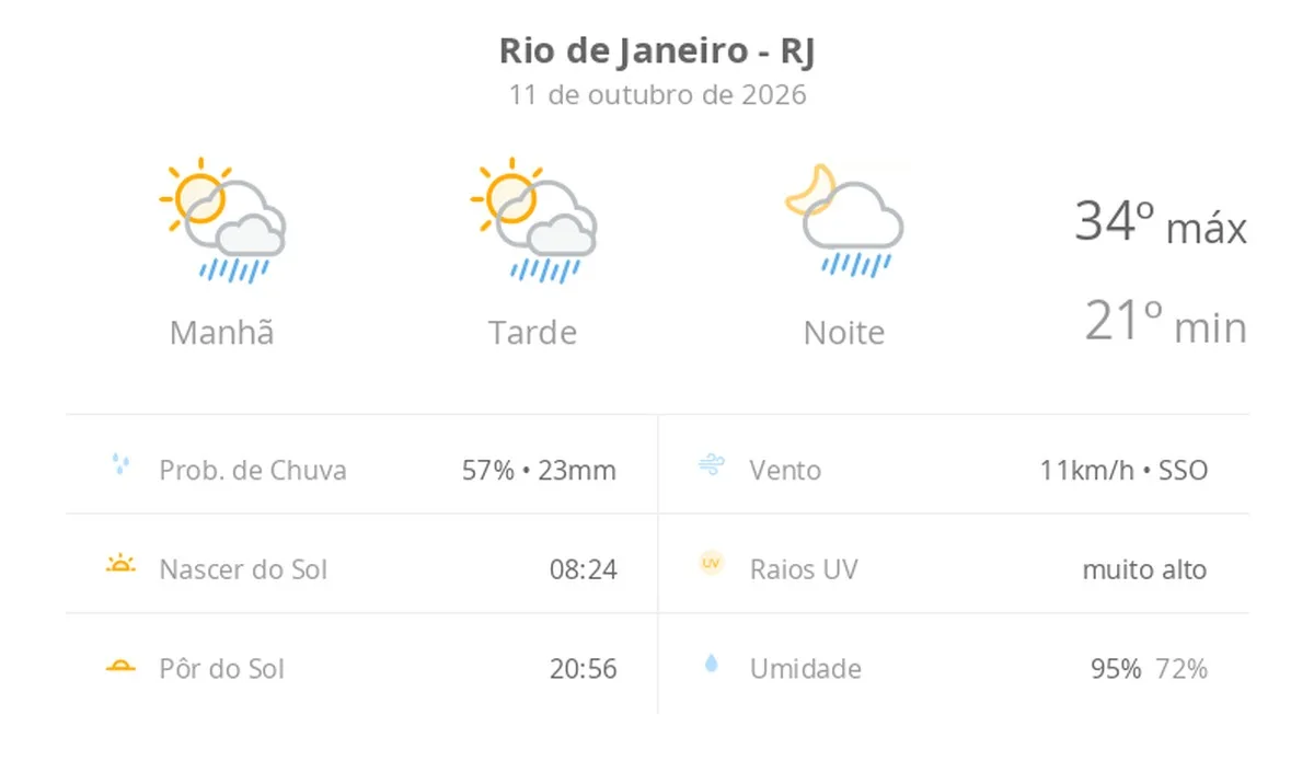 Previsão do tempo hoje para o Rio de Janeiro (RJ): sol com algumas nuvens; chove rápido durante o dia e à noite
