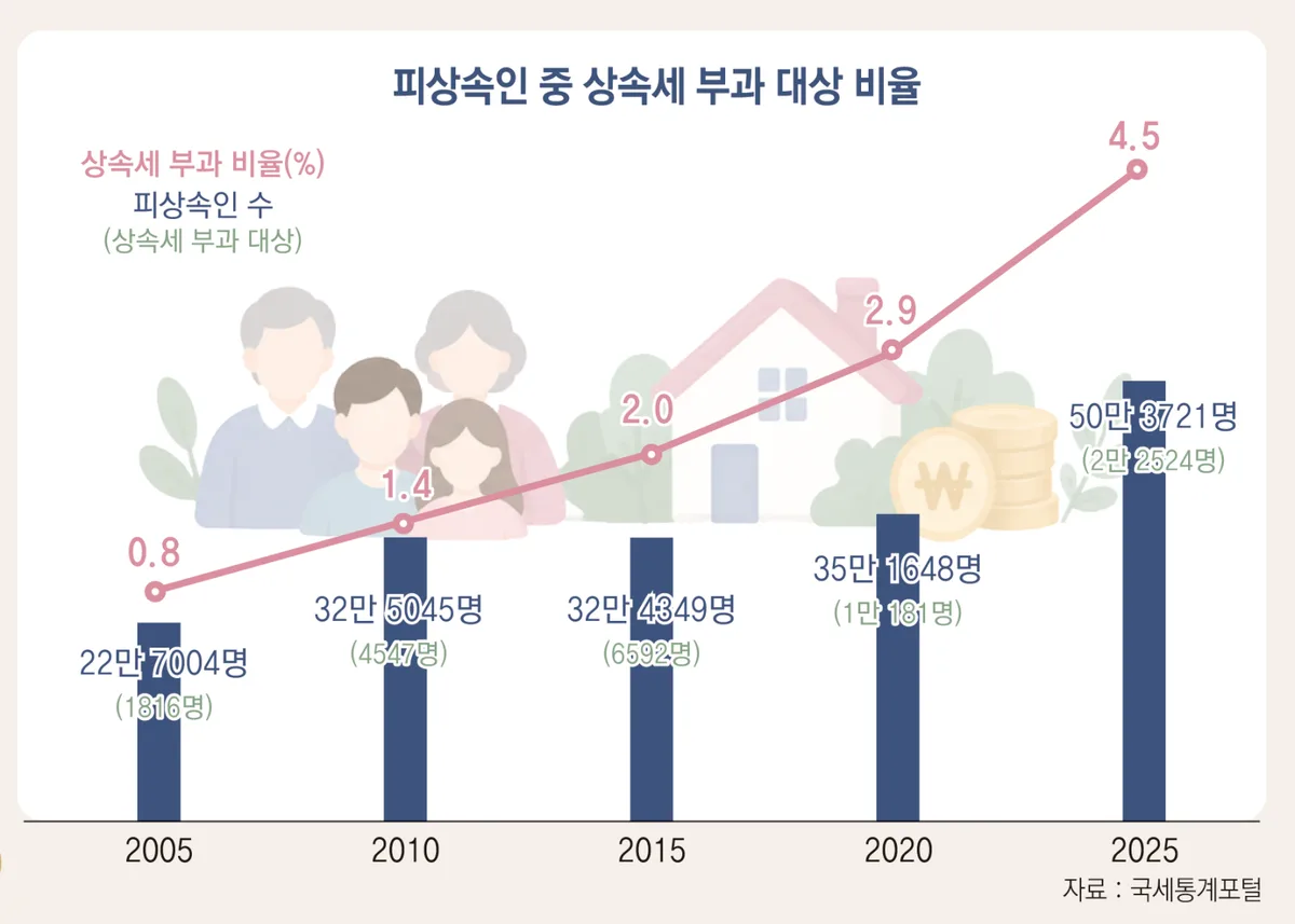 ‘10의 법칙’을 기억하라… 닮은 듯 다른 상속-증여 절세법[은퇴 레시피]