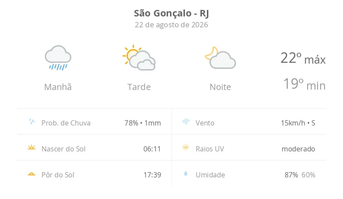 Previsão do tempo hoje para São Gonçalo (RJ): tempo nublado com chuva de manhã; sol e diminuição de nuvens à tarde, noite com poucas nuvens
