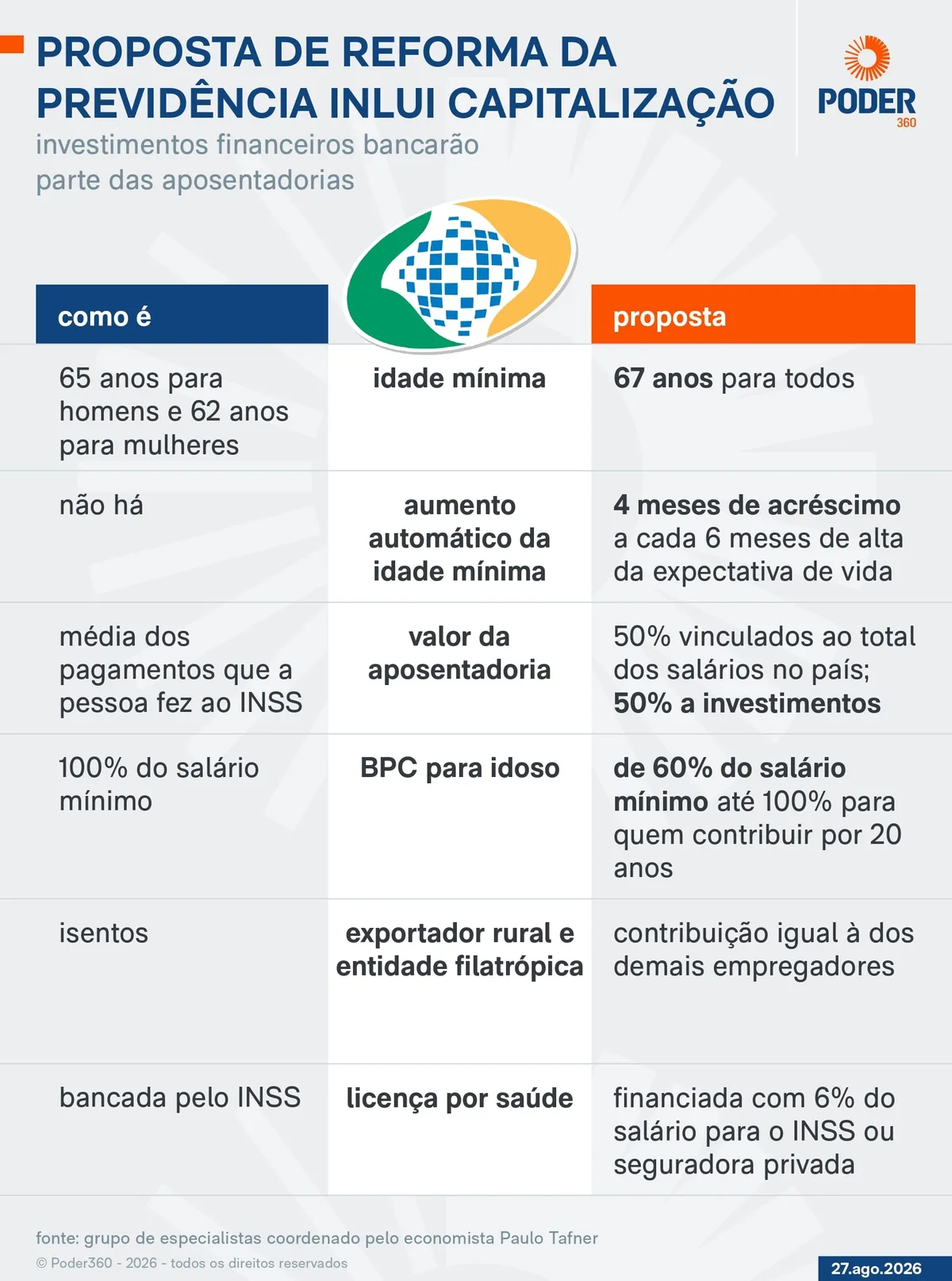 Grupo liderado por Armínio Fraga propõe nova reforma da Previdência