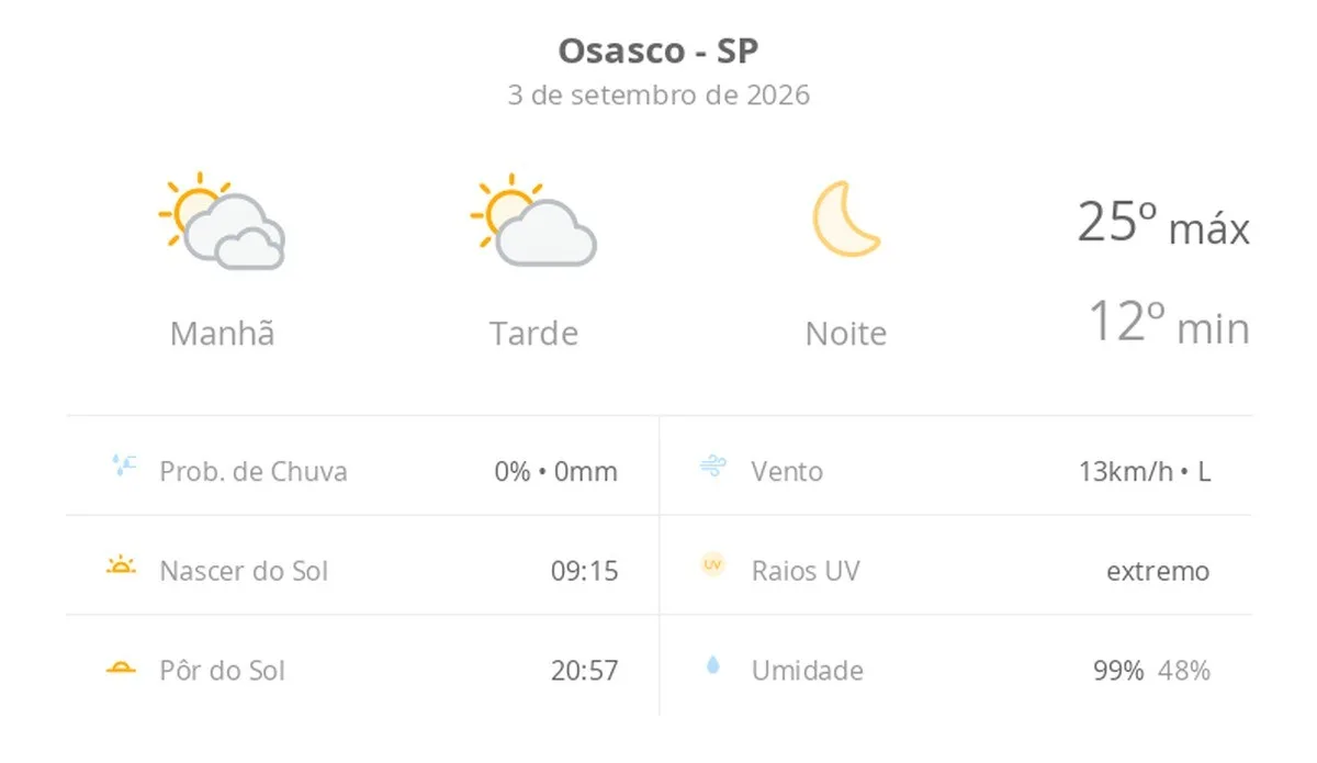 Previsão do tempo hoje para Osasco (SP): dia de sol com algumas nuvens e névoa ao amanhecer; noite de céu limpo