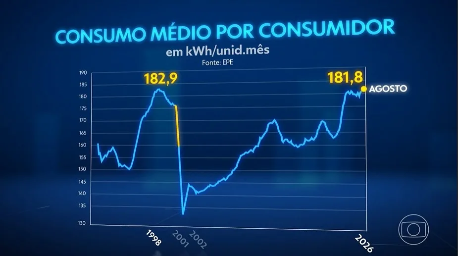 Consumo médio de energia elétrica residencial volta ao maior patamar já registrado no Brasil