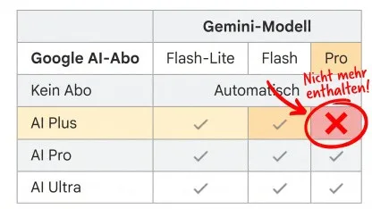 Künstliche Intelligenz: Google streicht Gemini Pro aus dem AI-Plus-Abo