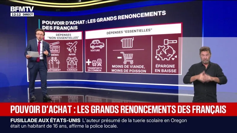 Pouvoir d'achat: 77% des Français déplorent une dégradation de leur situation, selon l'UFC-Que Choisir