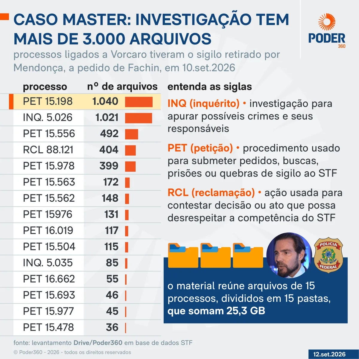 Master sem sigilo: saiba o que há em cada documento
