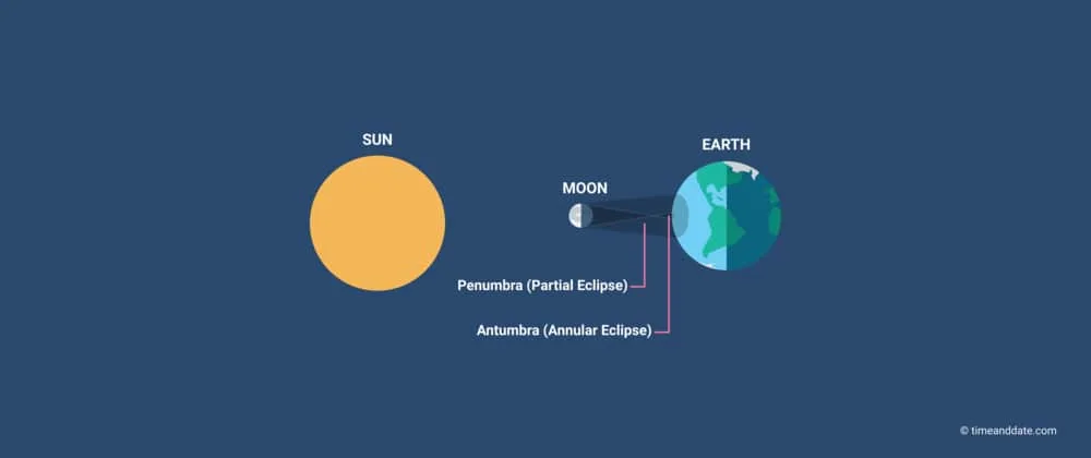 Fim de uma era? Saiba por que eclipses solares totais não vão mais acontecer no futuro
