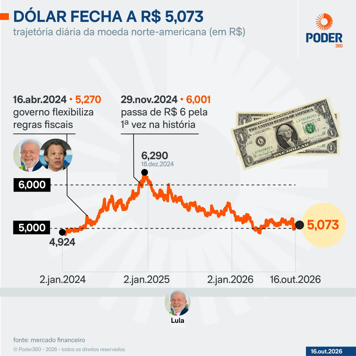 Dólar cai 0,28% e Bolsa registra alta de 0,54%