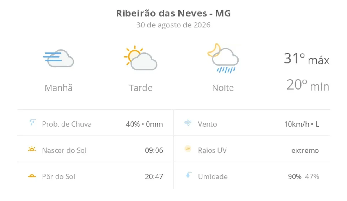 Previsão do tempo hoje para Ribeirão das Neves (MG): dia de sol, com nevoeiro ao amanhecer; as nuvens aumentam à tarde e à noite chove
