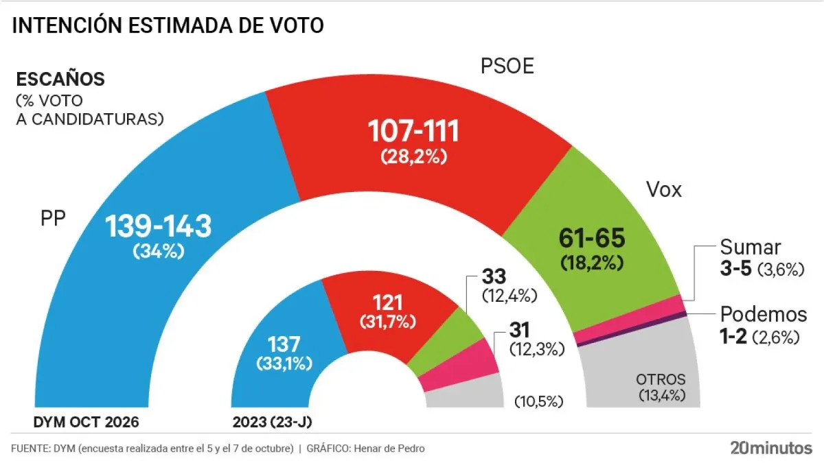 El PSOE absorbe la intención de votos de Sumar y Podemos mientras PP y Vox consolidan su mayoría