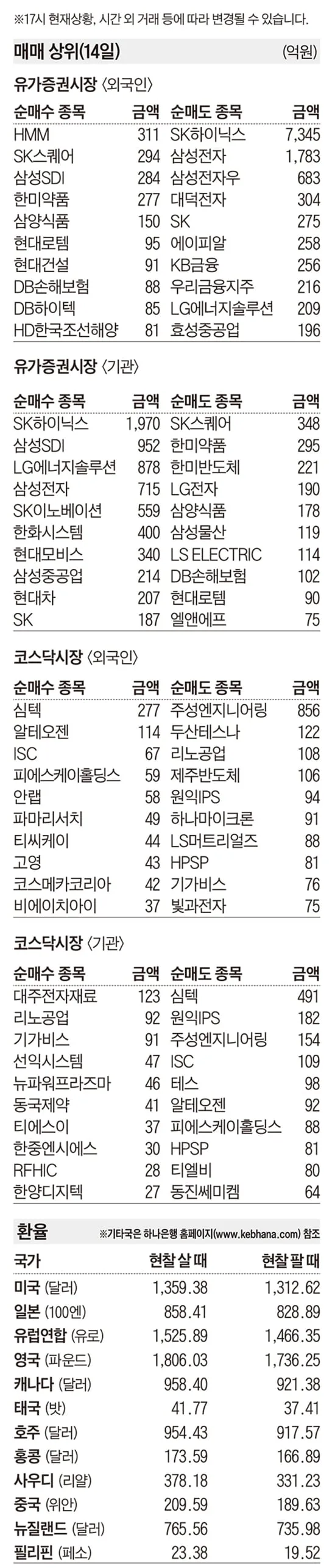 [주식 매매 상위 종목 및 환율] 2026년 10월 14일자