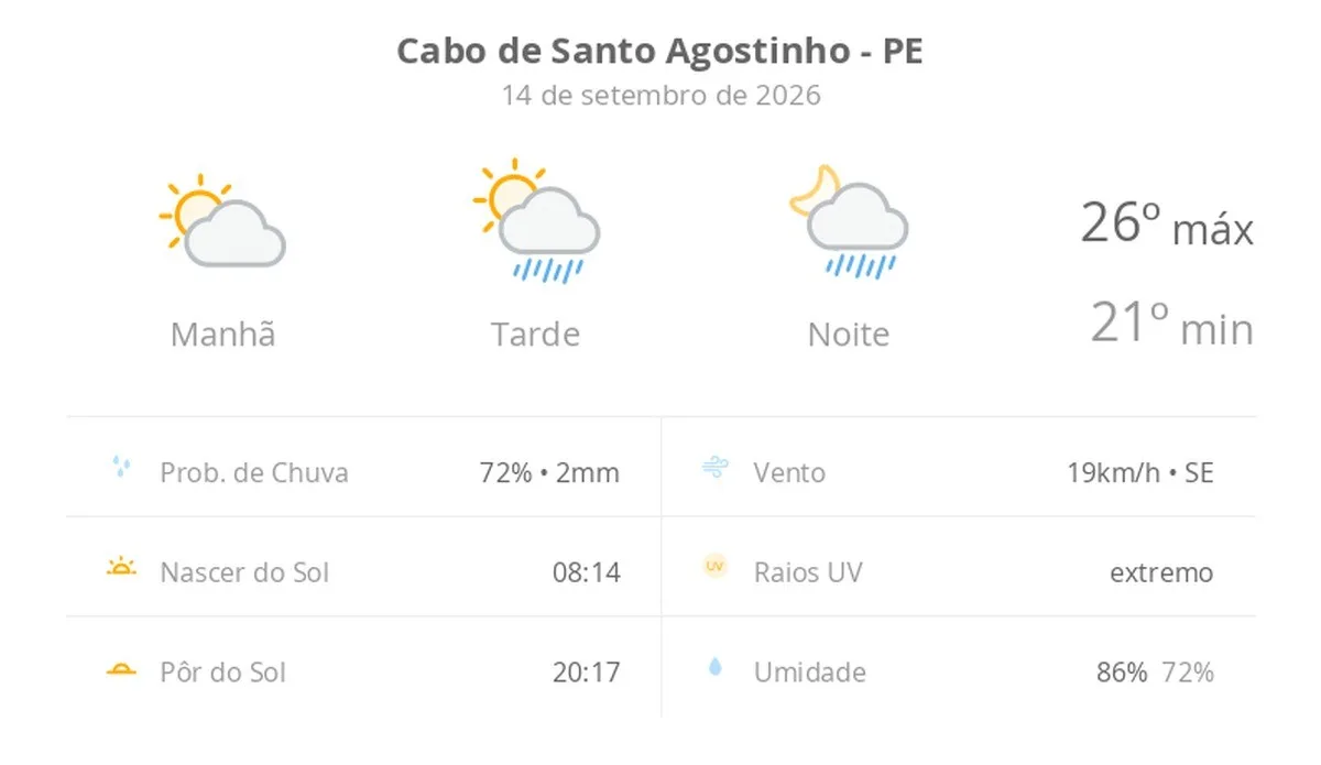 Previsão do tempo hoje para Cabo de Santo Agostinho (PE): sol e aumento de nuvens de manhã; pancadas de chuva à tarde e à noite