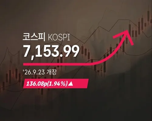 [코스피] 136.08p(1.94%) 오른 7,153.99(개장)