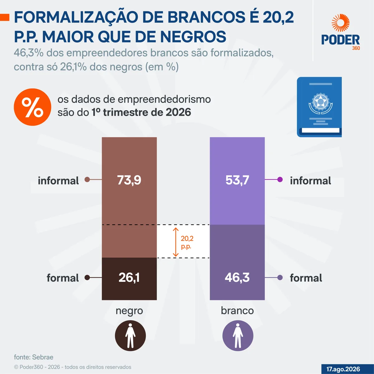 46,3% dos empreendedores brancos são formalizados; negros são só 26,1%