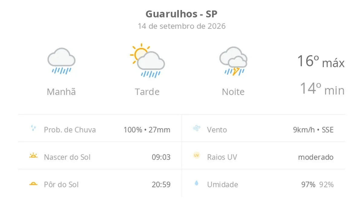 Previsão do tempo hoje para Guarulhos (SP): tempo chuvoso de manhã e temporal à noite; aberturas de sol à tarde, com pancadas de chuva