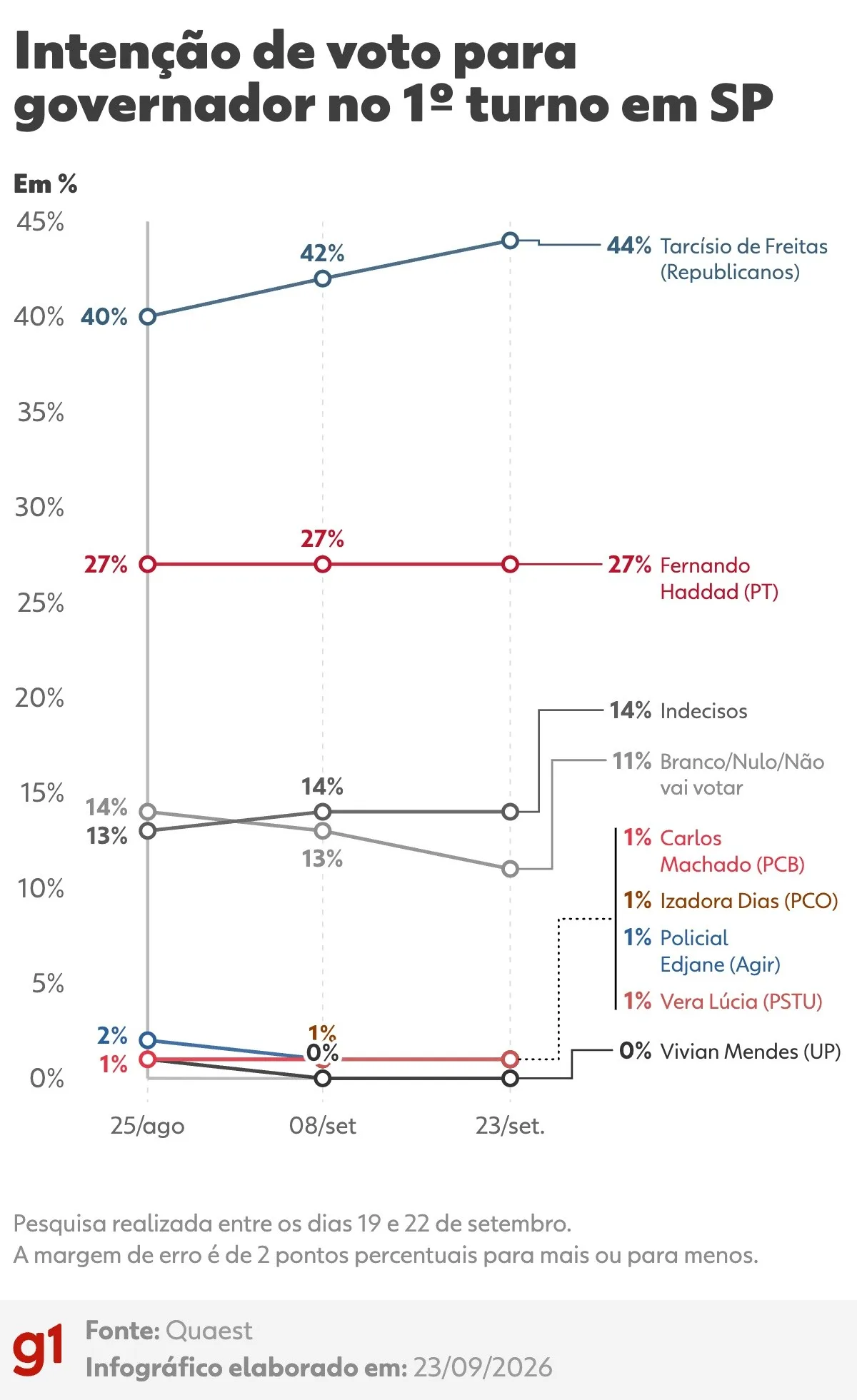 Quaest em SP: Tarcísio, 44%; Haddad, 27%