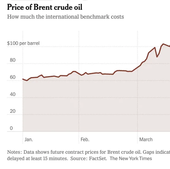 Global Oil Price Drops Below $100 a Barrel