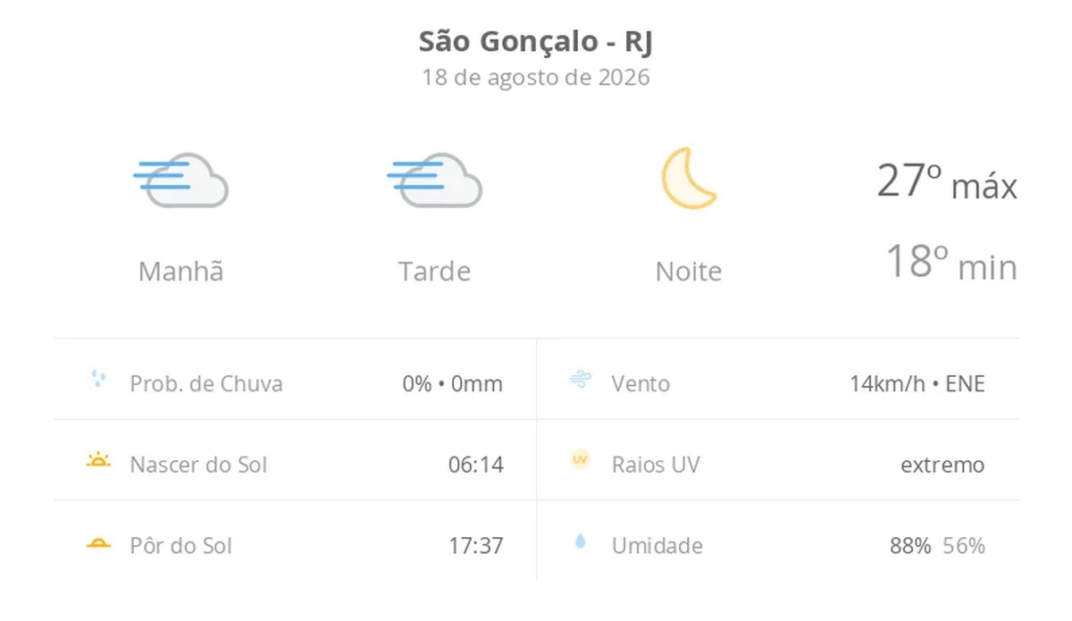 Previsão do tempo hoje para São Gonçalo (RJ): tempo nublado com nevoeiro o dia todo; à noite o tempo abre e o céu fica limpo