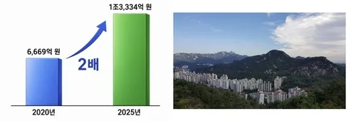 도시숲 폭염 완화 가치 1조 3천334억원…2020년 대비 2배로