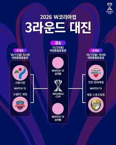 서울시청-수원FC·현대제철-스포츠토토, W코리아컵 4강 격돌