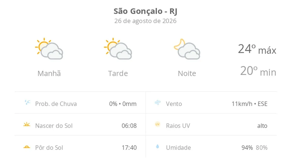 Previsão do tempo hoje para São Gonçalo (RJ): sol com muitas nuvens durante o dia e períodos de céu nublado; noite com muitas nuvens