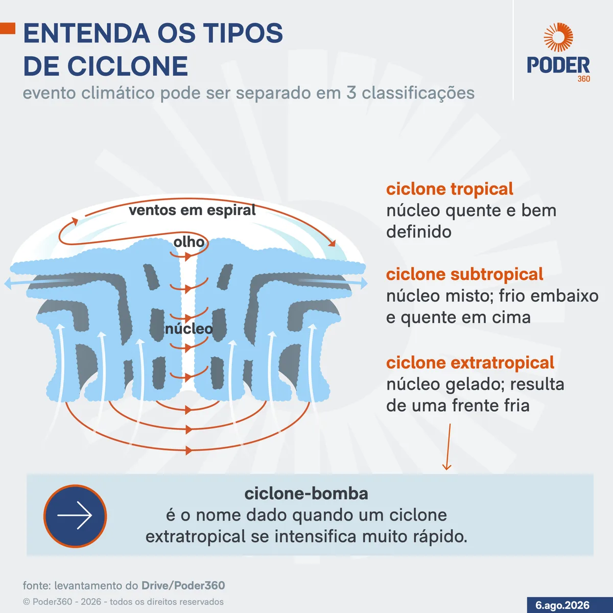 Ciclone extratropical forma frente fria no Sul do Brasil