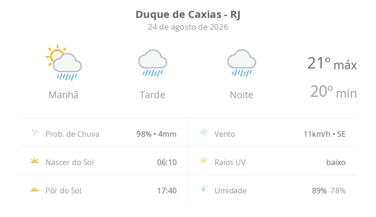 Previsão do tempo hoje para Duque de Caxias (RJ): sol com muitas nuvens a nublado com chuva no fim da manhã; tarde e noite chuvosas