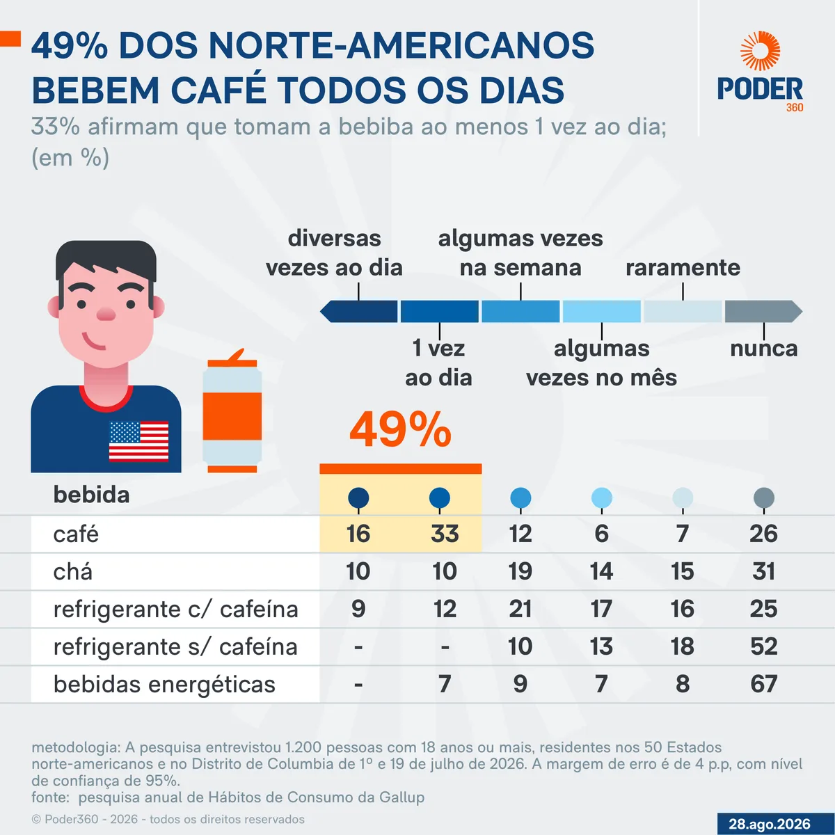 49% dos norte-americanos bebem café todos os dias, diz pesquisa