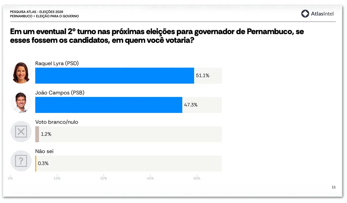 Raquel Lyra e João Campos tecnicamente empatados no PE, diz AtlasIntel
