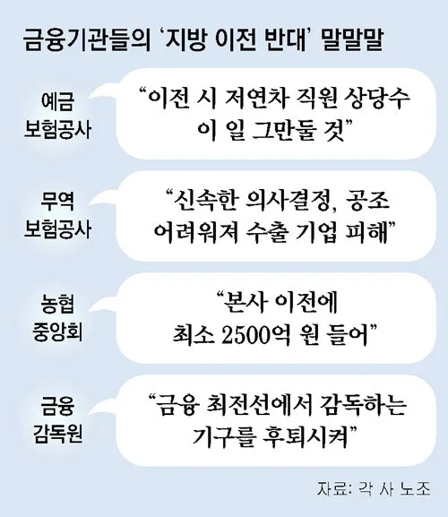 공공기관 지방이전 대상 발표 앞두고… 술렁이는 금융권