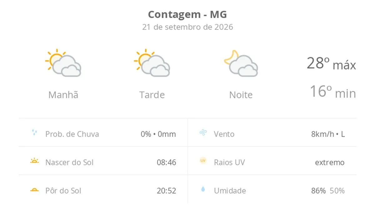 Previsão do tempo hoje para Contagem (MG): sol com muitas nuvens durante o dia e períodos de céu nublado; noite com muitas nuvens