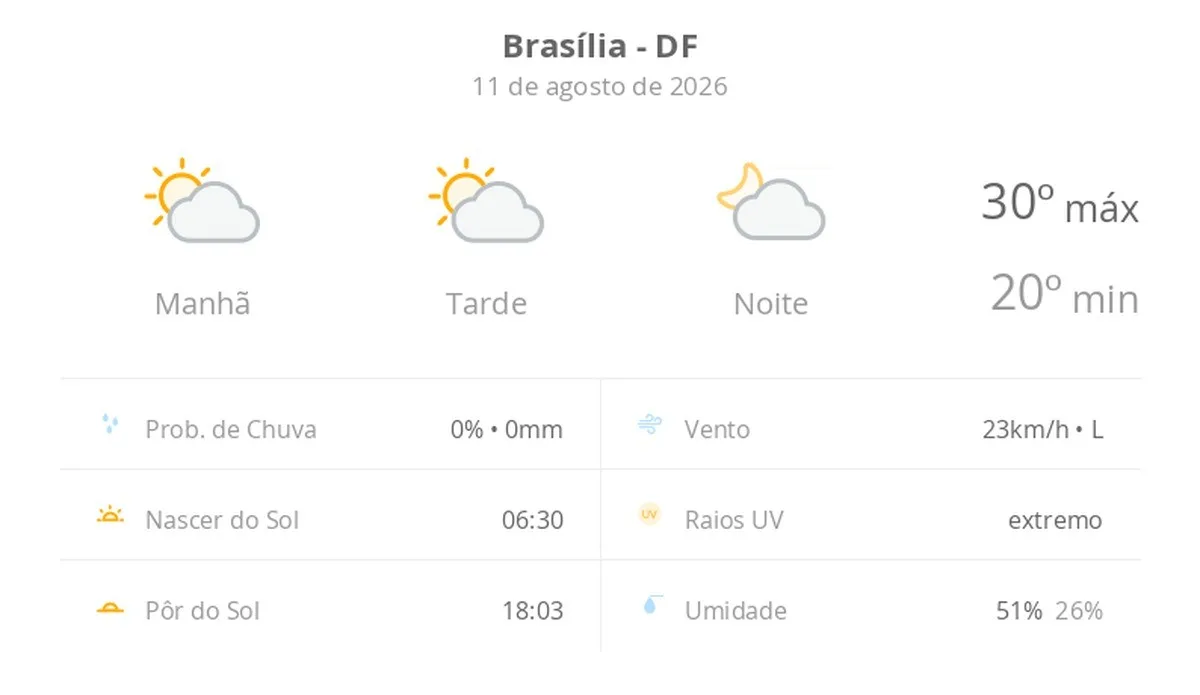 Previsão do tempo hoje para Brasília (DF): sol com algumas nuvens; não chove