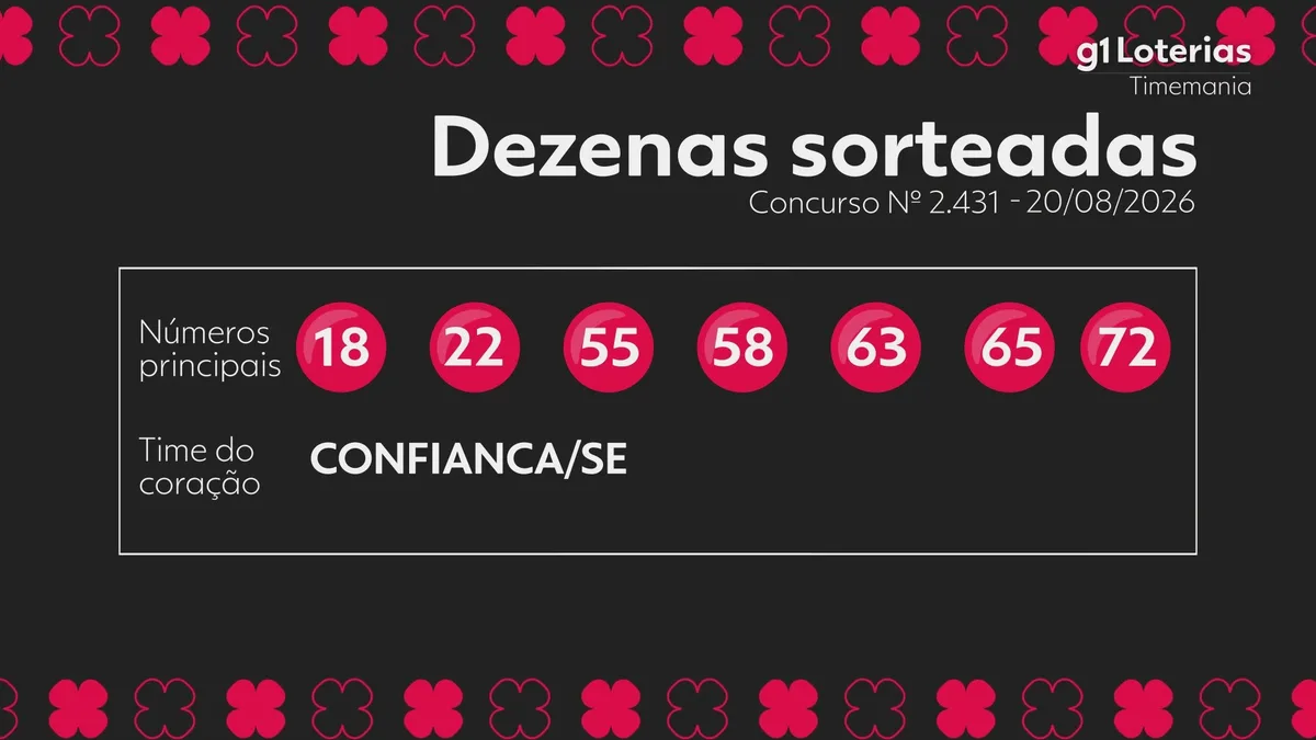 Timemania hoje: resultado do concurso 2431 e números sorteados