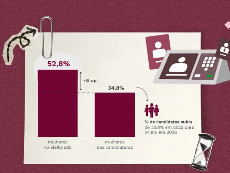 Maioria do eleitorado, mulheres representam 34,8% das candidaturas