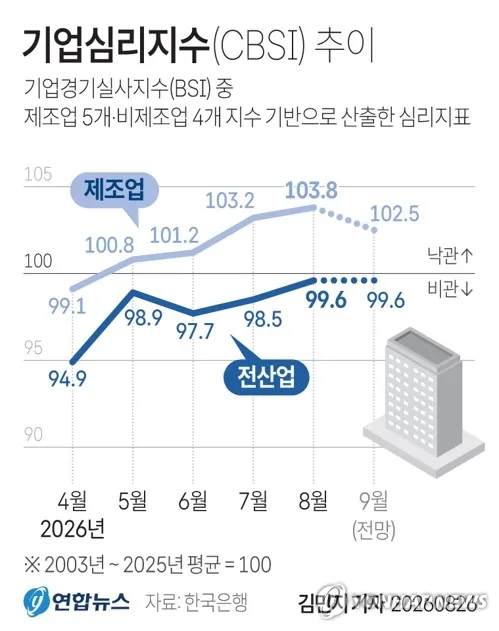 전남광주 8월 기업심리지수, 제조업 하락·비제조업 상승