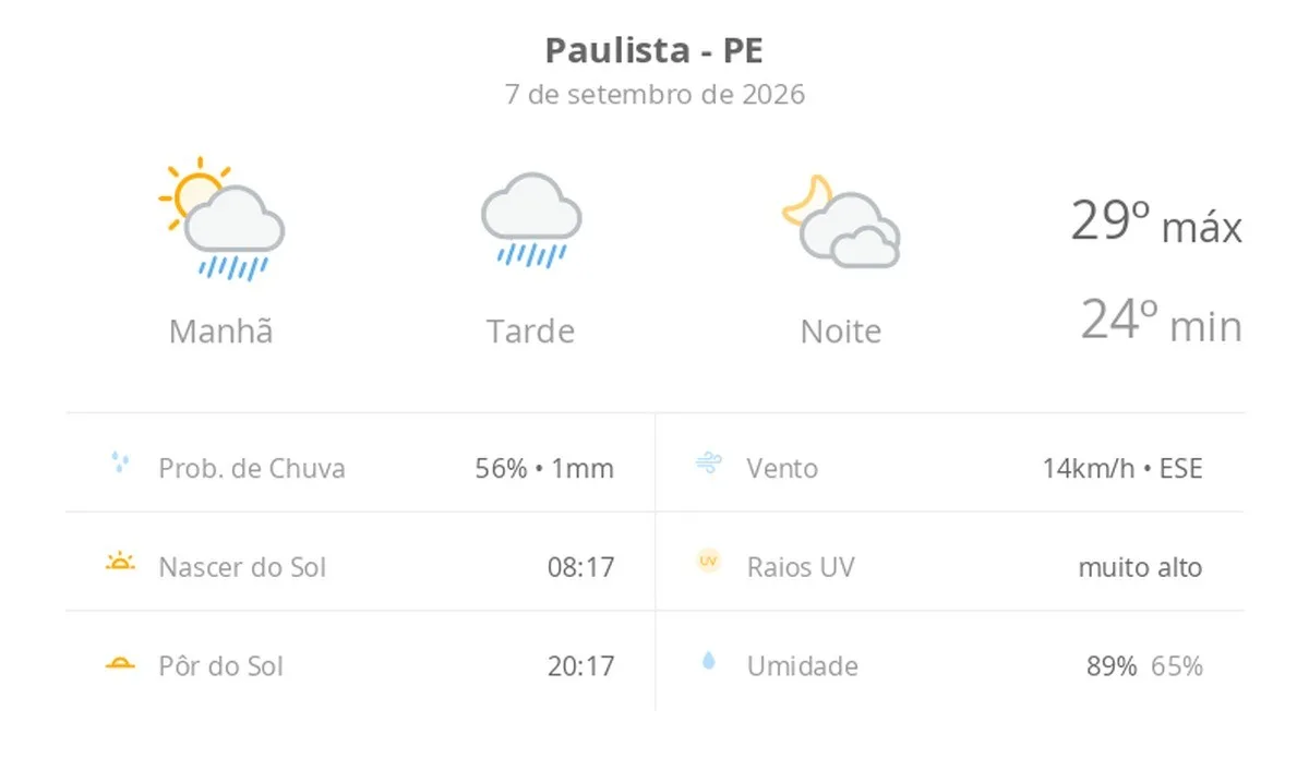 Previsão do tempo hoje para Paulista (PE): sol fechando ainda de manhã, com chuva que se estende pela tarde; à noite, tempo seco