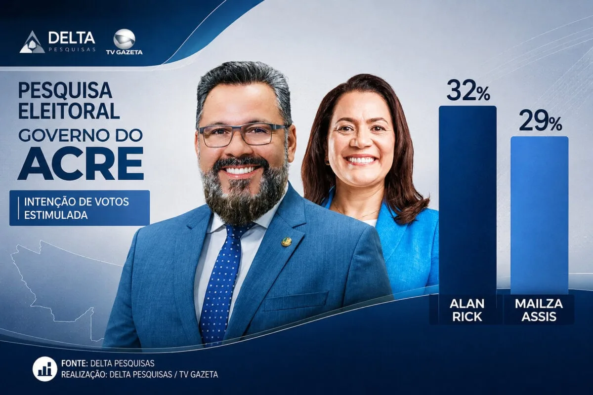 Delta/TV Gazeta: Alan Rick tem 32%, Mailza 29% e ambos estão tecnicamente empatados para governo