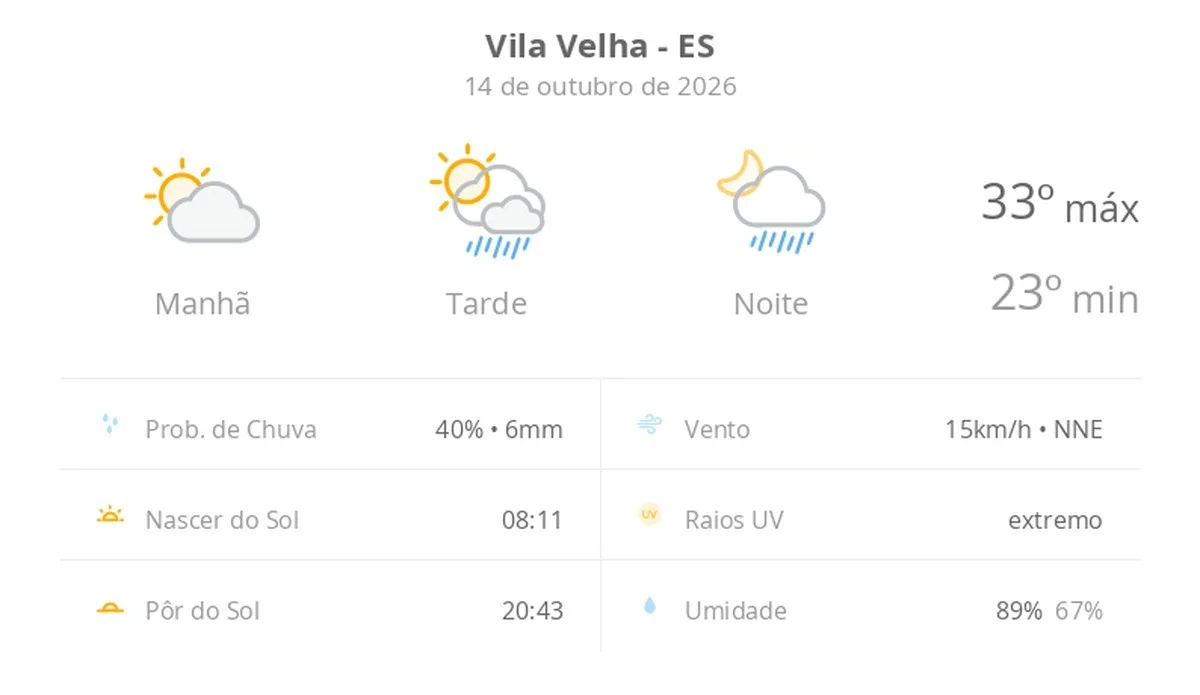Previsão do tempo hoje para Vila Velha (ES): dia de sol com névoa fraca ao amanhecer; à noite as nuvens aumentam bastante